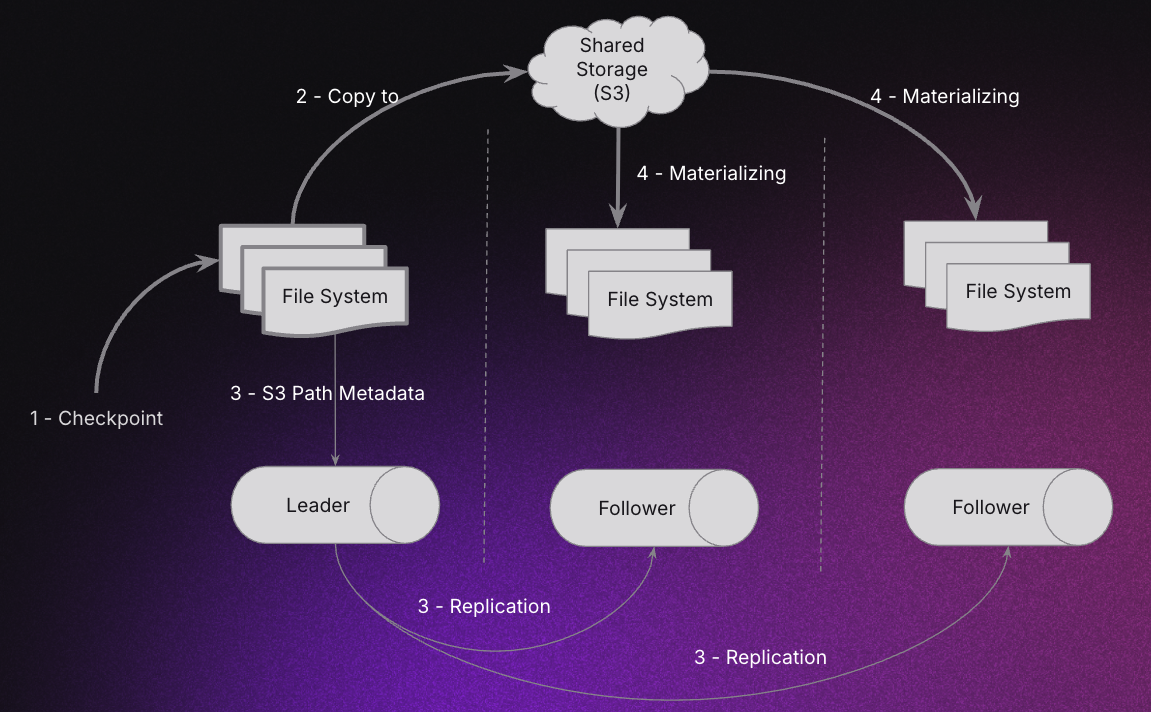 NativeLogComboReplication